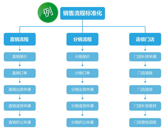 正航A10:销售流程标准化