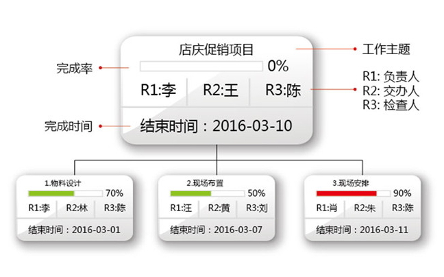 正航A10范例:店庆促销项目