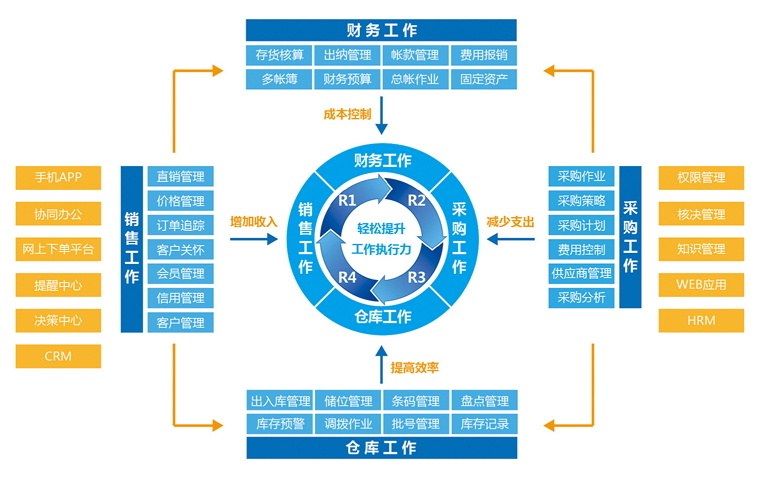 正航A10商贸零售行业解决方案