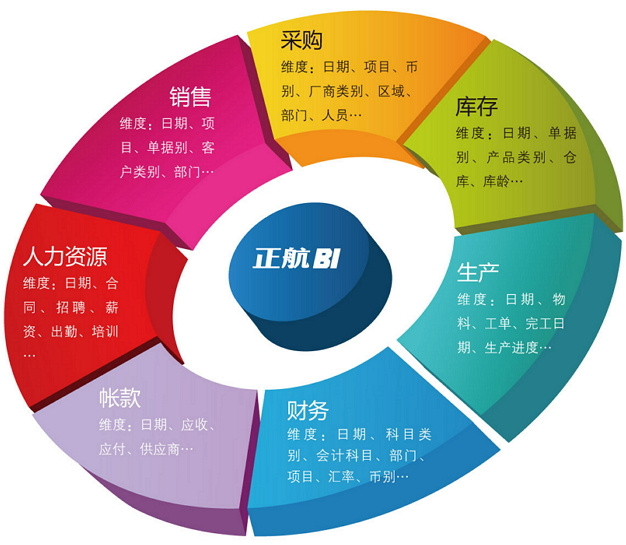 正航BI商业智能,整合各系统数据