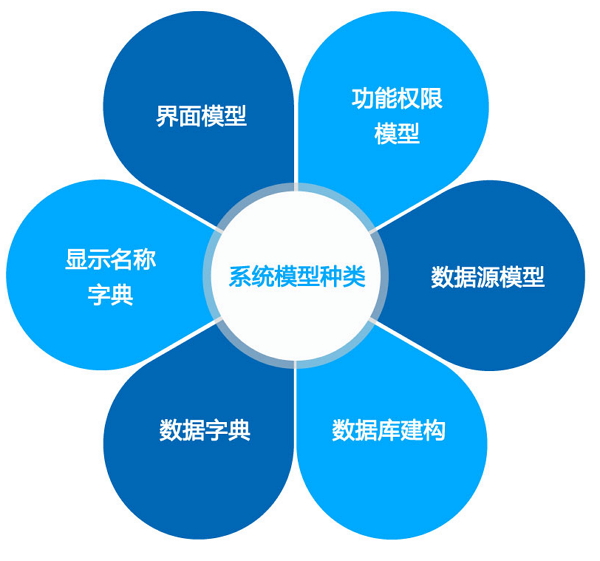正航CAP-系统模型种类