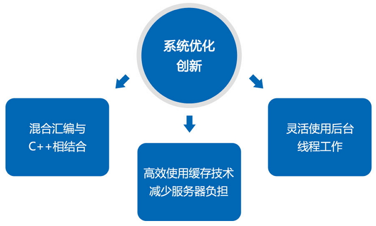 正航CAP-系统优化创新