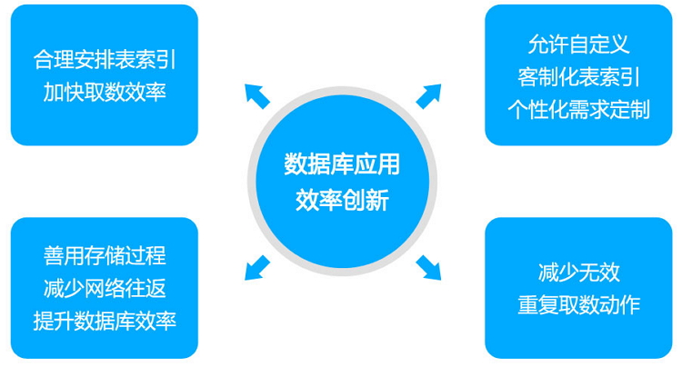 正航CAP-数据库应用效率创新