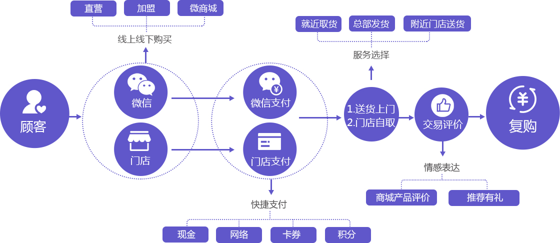 更加关注顾客体验 轻松提升复购率-正航连锁店管理系统