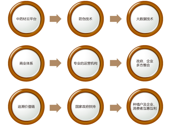 中药材追溯框架体系-正航追溯系统
