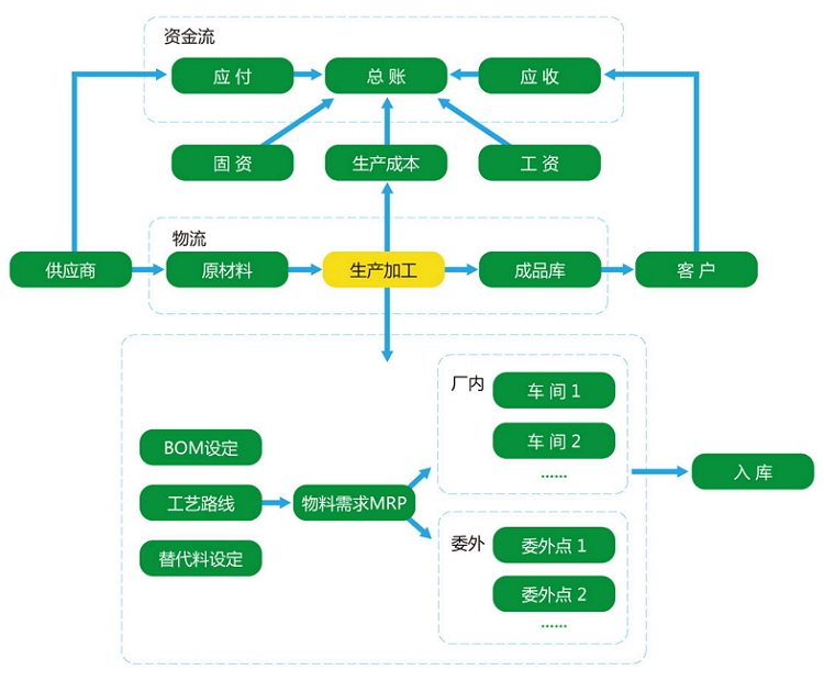 制造企业应用流程