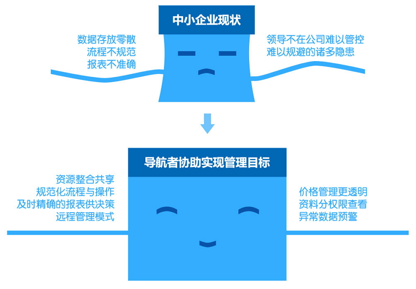 正航导航者改变企业现状