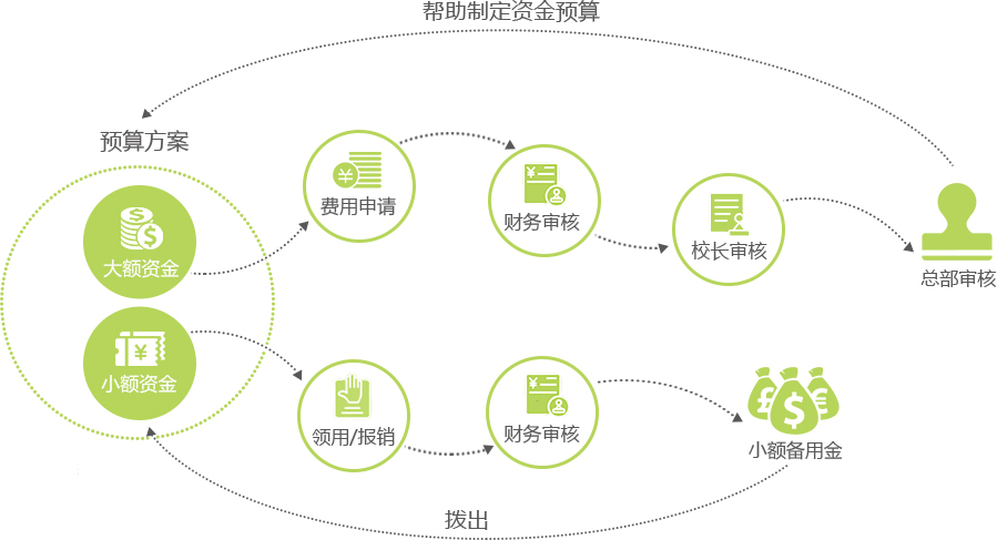 经费管理-正航教育行业管理系统