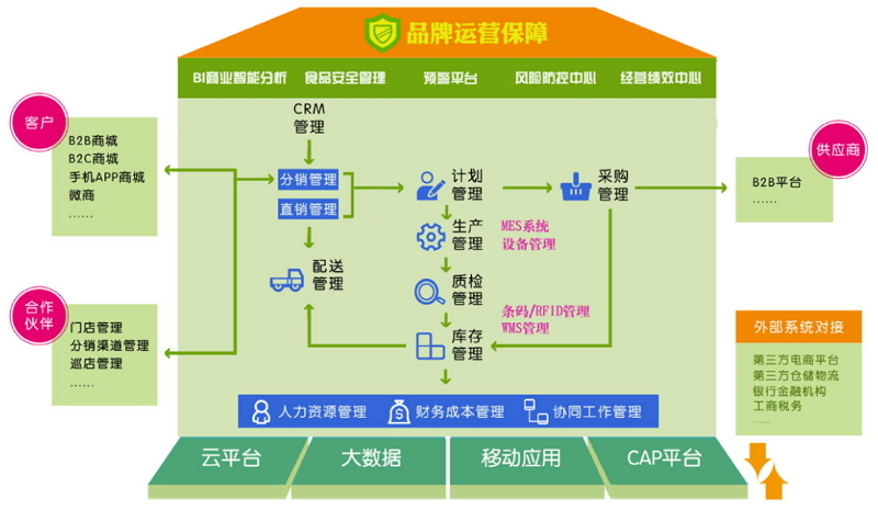 正航食品行业解决方案