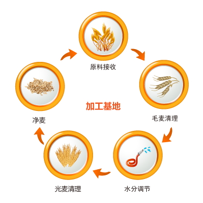 粮食加工过程追溯-正航追溯系统