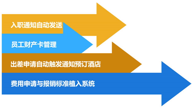 过程性细化管理-正航HRM