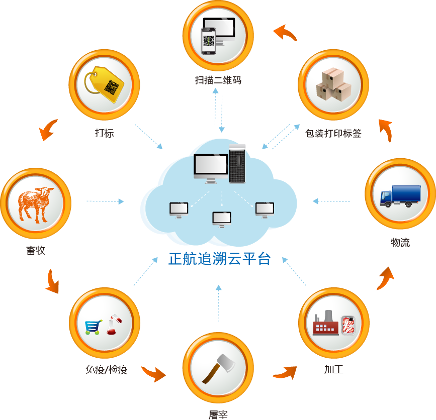 肉类追溯-正航追溯系统