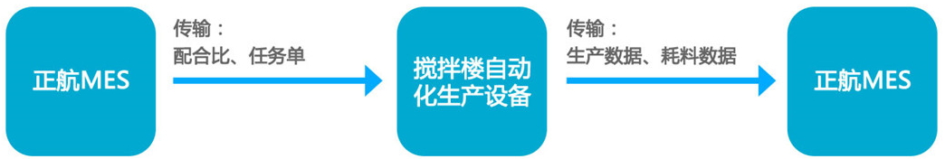 正航MES:仓库智能化管理