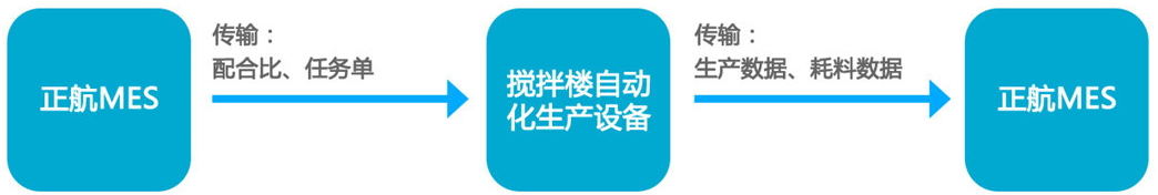 正航MES：仓库智能化管理