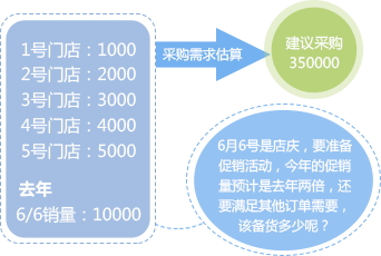 采购需求估算-正航商贸业解决方案