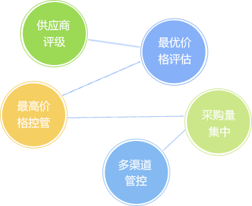 多样采购策略-正航商贸业解决方案