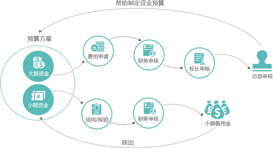 经费管理-正航培训行业管理系统