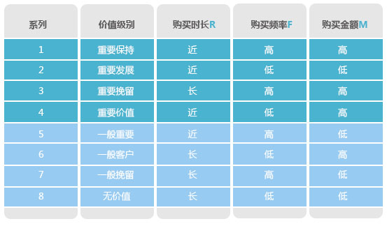正航会员系统-分析购买行为,构建会员消费行为分析体系