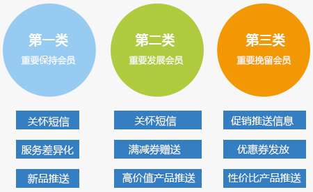 正航会员系统-有的放矢 精准营销信息推送