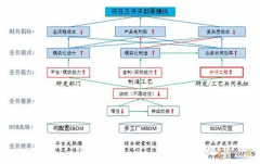 工业4.0下的BOM实践